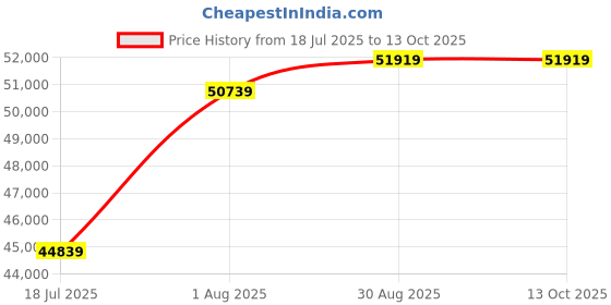 industrybuying.com Fluke Networks Cable Toner And Probe, Led, 0 To 40Degc, MT-8200-60-KIT fluke networks Price History Graph from 18 Jul 2025 to 13 Oct 2025