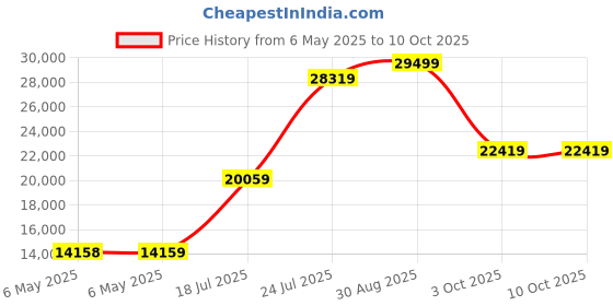 industrybuying.com Fluke Networks Carrying Case, Blk/Yel, Cable Verifier, MICRO-DIT fluke networks Price History Graph from 6 May 2025 to 10 Oct 2025