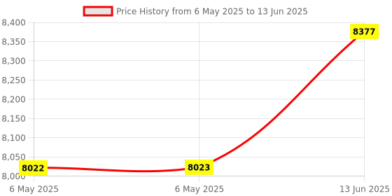industrybuying.com Fluke Networks Carrying Case, Intellitone Toner/Probe, MT-8202-05 fluke networks Price History Graph from 6 May 2025 to 13 Jun 2025
