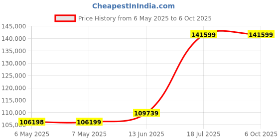 industrybuying.com Fluke Networks Channel Adapter, Cable Analyser, DSX-CHA004S fluke networks Price History Graph from 6 May 2025 to 6 Oct 2025