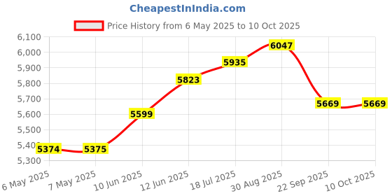 industrybuying.com Fluke Networks Cleaner, Fibre Optic, 5Pak, NFC-CARDS-5PK (Pack of 5) fluke networks Price History Graph from 6 May 2025 to 9 Oct 2025