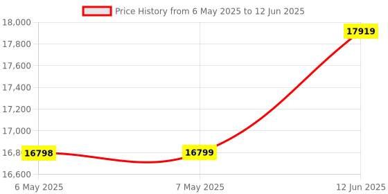 industrybuying.com Fluke Networks Cleaner, Pen Applicator, QUICKCLEAN-2.5-1P fluke networks Price History Graph from 6 May 2025 to 12 Jun 2025