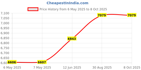 industrybuying.com Fluke Networks Coax Adapter Kit, Network Cable Test, CIQ-COAX fluke networks Price History Graph from 6 May 2025 to 7 Oct 2025