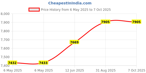 industrybuying.com Fluke Networks Fibre Optic Cleaning Swab, Lc/Mu, 1.25Mm, NFC-SWABS-1.25MM (Pack of 25) fluke networks Price History Graph from 6 May 2025 to 7 Oct 2025
