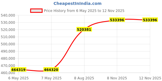 industrybuying.com Fluke Networks Kit, Fi-500 Fiberinspector, 9 Pc, FI-500 fluke networks Price History Graph from 6 May 2025 to 12 Nov 2025