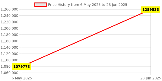 industrybuying.com Fluke Networks Kit, Optical Power Meter, Fibre Test, FTK1375 fluke networks Price History Graph from 6 May 2025 to 28 Jun 2025