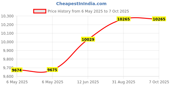 industrybuying.com Fluke Networks Mag Kit Magnetic Strap, Black, MS2-MAG-KIT fluke networks Price History Graph from 6 May 2025 to 7 Oct 2025
