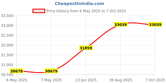 industrybuying.com Fluke Networks Main Wiremap Adapter, Network Cable Test, CIQ-WM fluke networks Price History Graph from 6 May 2025 to 7 Oct 2025