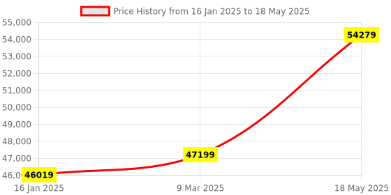 industrybuying.com Fluke Networks MS2-100 Microscanner2 Cable Verifier fluke networks Price History Graph from 16 Jan 2025 to 18 May 2025