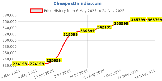industrybuying.com Fluke Networks Poe Cable Verifier Kit, 10Gbps, MS-POE-KIT fluke networks Price History Graph from 6 May 2025 to 22 Nov 2025