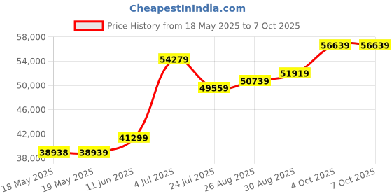industrybuying.com Fluke Networks Test Set, Telephone, TS120 fluke networks Price History Graph from 18 May 2025 to 6 Oct 2025