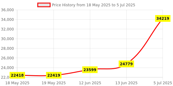 industrybuying.com Fluke Networks Test Set, Telephone, TS19 fluke networks Price History Graph from 18 May 2025 to 5 Jul 2025