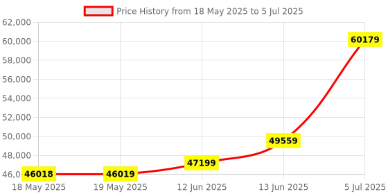 industrybuying.com Fluke Networks Test Set, Telephone, TS25D fluke networks Price History Graph from 18 May 2025 to 5 Jul 2025
