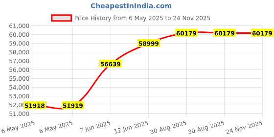 industrybuying.com Fluke Networks Tester, Cable, Lan Toner, MT-8200-61-TNR fluke networks Price History Graph from 6 May 2025 to 24 Nov 2025
