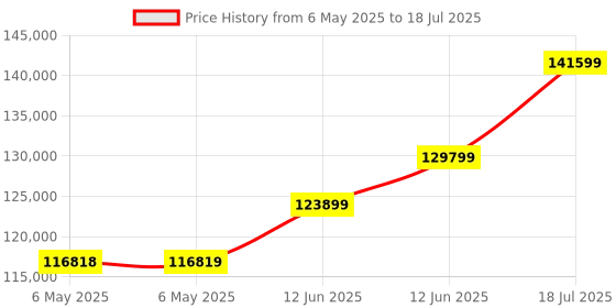 industrybuying.com Fluke Networks Tester, Lan, Lcd, 10/100/1000, MS2-100 fluke networks Price History Graph from 6 May 2025 to 12 Jun 2025