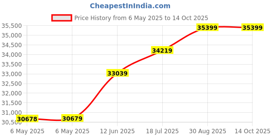 industrybuying.com Fluke Networks Tester, Lan, Lcd, 10/100/1000, MT-8200-49A. fluke networks Price History Graph from 6 May 2025 to 9 Oct 2025