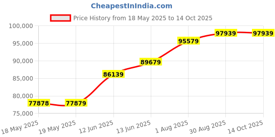 industrybuying.com Fluke PROBE, CURRENT, 1000A FLUKE I1010, FLUKE I1010 fluke Price History Graph from 18 May 2025 to 13 Oct 2025