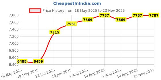 industrybuying.com Fluke PROBES, TEST, PIN FLUKE TP88, FLUKE TP88 fluke Price History Graph from 18 May 2025 to 22 Nov 2025