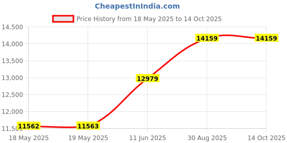 industrybuying.com Fluke PROBES, TEST, PINS FLUKE TP40, FLUKE TP40 fluke Price History Graph from 18 May 2025 to 13 Oct 2025