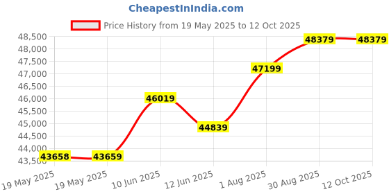 industrybuying.com Fluke PROFESSIONAL TOOL BACKPACK, POLYESTER, FLUKEPACK30 fluke Price History Graph from 19 May 2025 to 12 Oct 2025