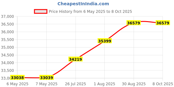 industrybuying.com Fluke PROVING UNIT, ELECTRICAL TESTERS, FLUKE PRV240FS fluke Price History Graph from 6 May 2025 to 8 Oct 2025