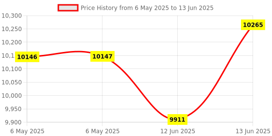 industrybuying.com Fluke SOFT CASE FOR FLUKE 287 & FLUKE 289, FLUKE C280 fluke Price History Graph from 6 May 2025 to 13 Jun 2025