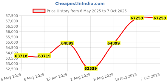 industrybuying.com Fluke SOFTWARE, FLUKE VIEW FLUKE FVF-SC2., FLUKE FVF-SC2 fluke Price History Graph from 6 May 2025 to 7 Oct 2025