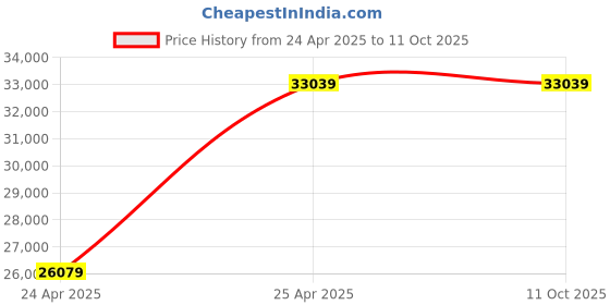 industrybuying.com Fluke T5-600/62MAX+/1AC II IR Thermometer fluke Price History Graph from 24 Apr 2025 to 11 Oct 2025