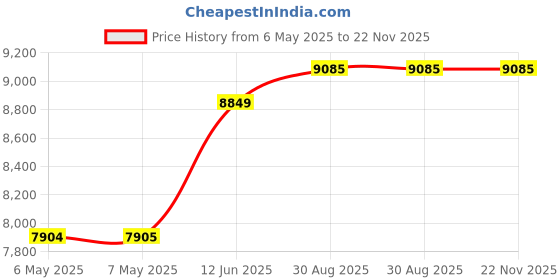 industrybuying.com Fluke TEST LEAD SET, BLACK, RED, 1KV, 10A, FLUKE TL175E fluke Price History Graph from 6 May 2025 to 22 Nov 2025
