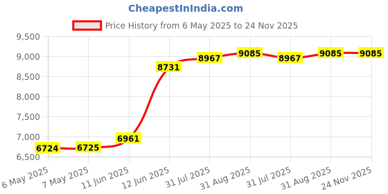 industrybuying.com Fluke TEST LEAD SET, BLACK/RED, 1KV, 10A, FLUKE TL175 fluke Price History Graph from 6 May 2025 to 23 Nov 2025