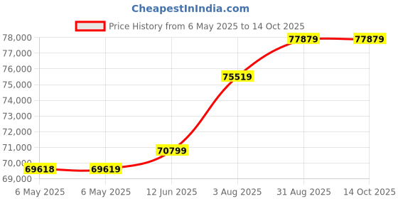 industrybuying.com Fluke TEST LEAD SET, BLK, GRN, RED, 10KV, FLUKE TLK1550-RTLC fluke Price History Graph from 6 May 2025 to 13 Oct 2025