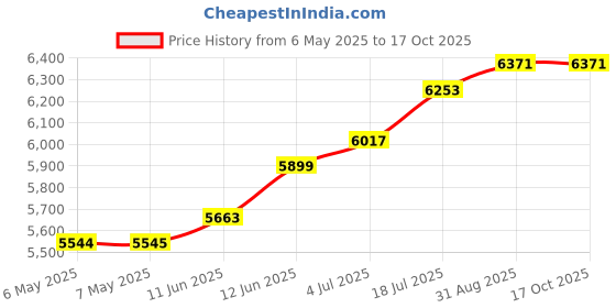 industrybuying.com Fluke TEST LEAD SET, BLK, RED, 1.22M, 1KV, 10A, FLUKE TL75-1 fluke Price History Graph from 6 May 2025 to 17 Oct 2025