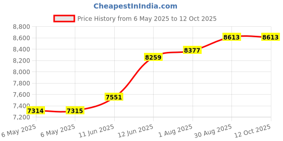 industrybuying.com Fluke TEST LEAD SET, BLK, RED, 1.5M, 1KV, 10A, FLUKE TL224 fluke Price History Graph from 6 May 2025 to 11 Oct 2025