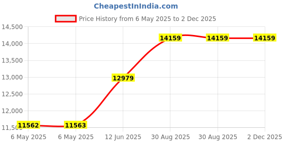 industrybuying.com Fluke TEST LEAD SET, BLK, RED, 300V, 3A, FLUKE TL40 fluke Price History Graph from 6 May 2025 to 2 Dec 2025