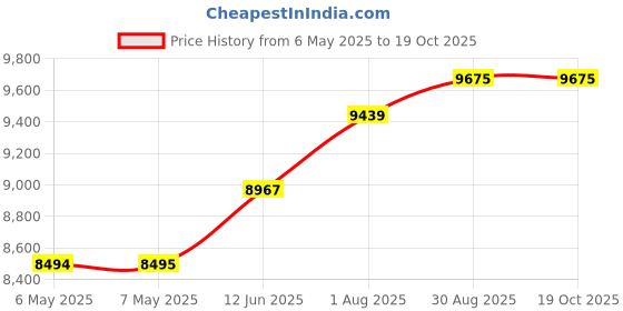 industrybuying.com Fluke TEST LEAD SET, BLK, RED, 900MM, 60V, 15A, FLUKE TL960 fluke Price History Graph from 6 May 2025 to 18 Oct 2025