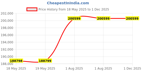 industrybuying.com Fluke TEST PROBE, CURRENT CLAMP, 0-100A, FLUKE 80I-110S fluke Price History Graph from 18 May 2025 to 30 Nov 2025