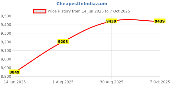 industrybuying.com Fluke TEST PROBES, PREMIUM, FLUKE TP175E, FLUKE TP175E fluke Price History Graph from 14 Jun 2025 to 5 Oct 2025