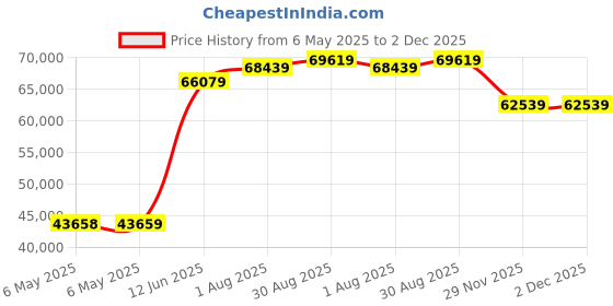 industrybuying.com Fluke TESTER, PHASE ROTATION, 2HZ - 400HZ, FLUKE 9062 fluke Price History Graph from 6 May 2025 to 2 Dec 2025