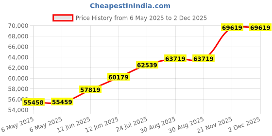 industrybuying.com Fluke TESTER, PHASE ROTATION, 400HZ, FLUKE 9040 EU fluke Price History Graph from 6 May 2025 to 2 Dec 2025