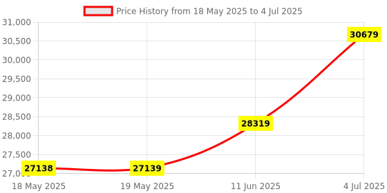 industrybuying.com Fluke TESTER, VOLT, LCD, VDE, FLUKE T130/VDE fluke Price History Graph from 18 May 2025 to 4 Jul 2025