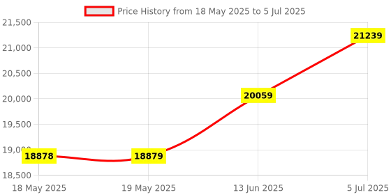 industrybuying.com Fluke TESTER, VOLT, VDE, W/SWITCHABLE LOAD, FLUKE T110/VDE fluke Price History Graph from 18 May 2025 to 5 Jul 2025