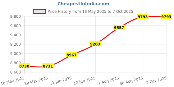 industrybuying.com Fluke TESTER, VOLTAGE, 90V TO 600V, FLUKE LVD2 fluke Price History Graph from 18 May 2025 to 6 Oct 2025