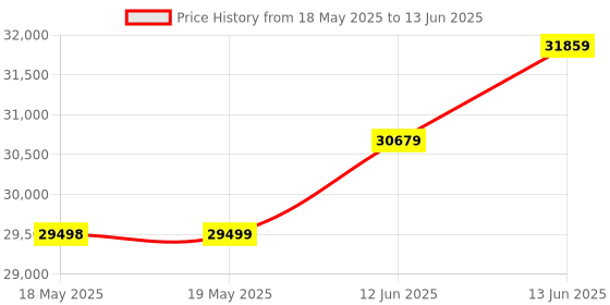industrybuying.com Fluke TESTER, VOLTAGE, LCD, W/SWITCH LOAD, FLUKE T130 fluke Price History Graph from 18 May 2025 to 13 Jun 2025