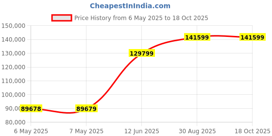 industrybuying.com Fluke TESTER,INSULATION,50V,100V,250V,500V,1KV, FLUKE 1507 fluke Price History Graph from 6 May 2025 to 18 Oct 2025