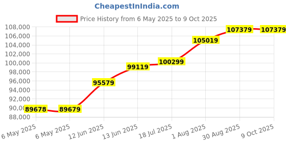 industrybuying.com Fluke THERMOMETER, DIGITAL, -250°C - 1372°C, FLUKE 52 II fluke Price History Graph from 6 May 2025 to 6 Oct 2025