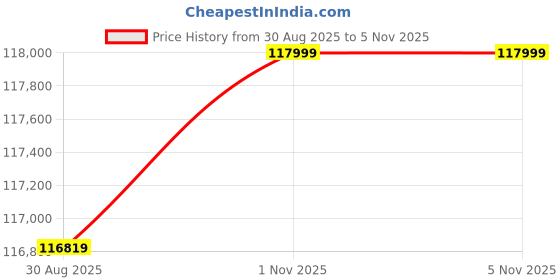 industrybuying.com FLUKE Thermometer, Fl54-2 B Dual, Usb Recordg, FLUKE 54 II B fluke Price History Graph from 30 Aug 2025 to 4 Nov 2025
