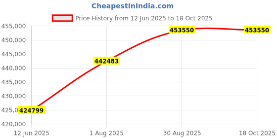 industrybuying.com Fluke THERMOMETER, INFRARED, -40 TO 800°C, FLUKE 568EX fluke Price History Graph from 12 Jun 2025 to 18 Oct 2025