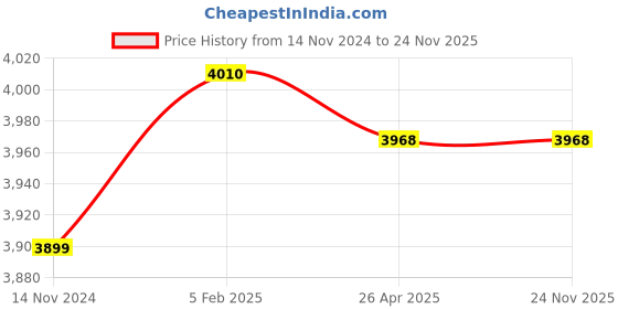 industrybuying.com fluke Fluke-TL71 Hard Point Test Lead Set fluke Price History Graph from 14 Nov 2024 to 24 Nov 2025