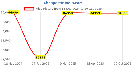 industrybuying.com Fluke V3003 FC Wireless AC-DC Voltage Measurement Kit fluke Price History Graph from 18 Nov 2024 to 10 Oct 2025