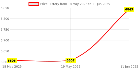 industrybuying.com Fluke VOLTAGE DETECTOR, 200 TO 1KV, FLUKE 1AC-E1-II fluke Price History Graph from 18 May 2025 to 11 Jun 2025